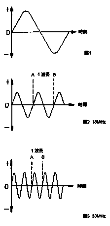 頻率及波長在線轉換計算器